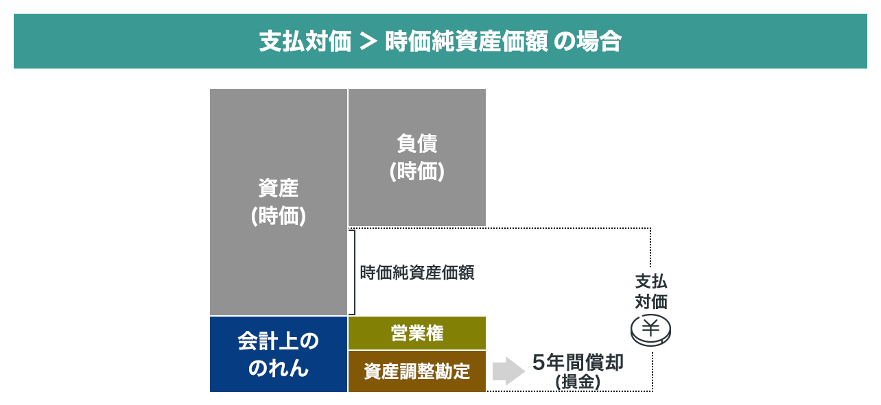 税務上の「のれん」と営業権イメージ2