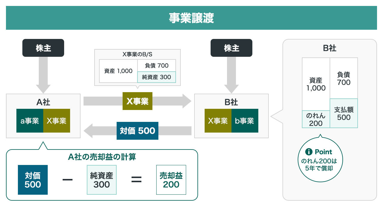 事業譲渡による税務上の「のれん」イメージ