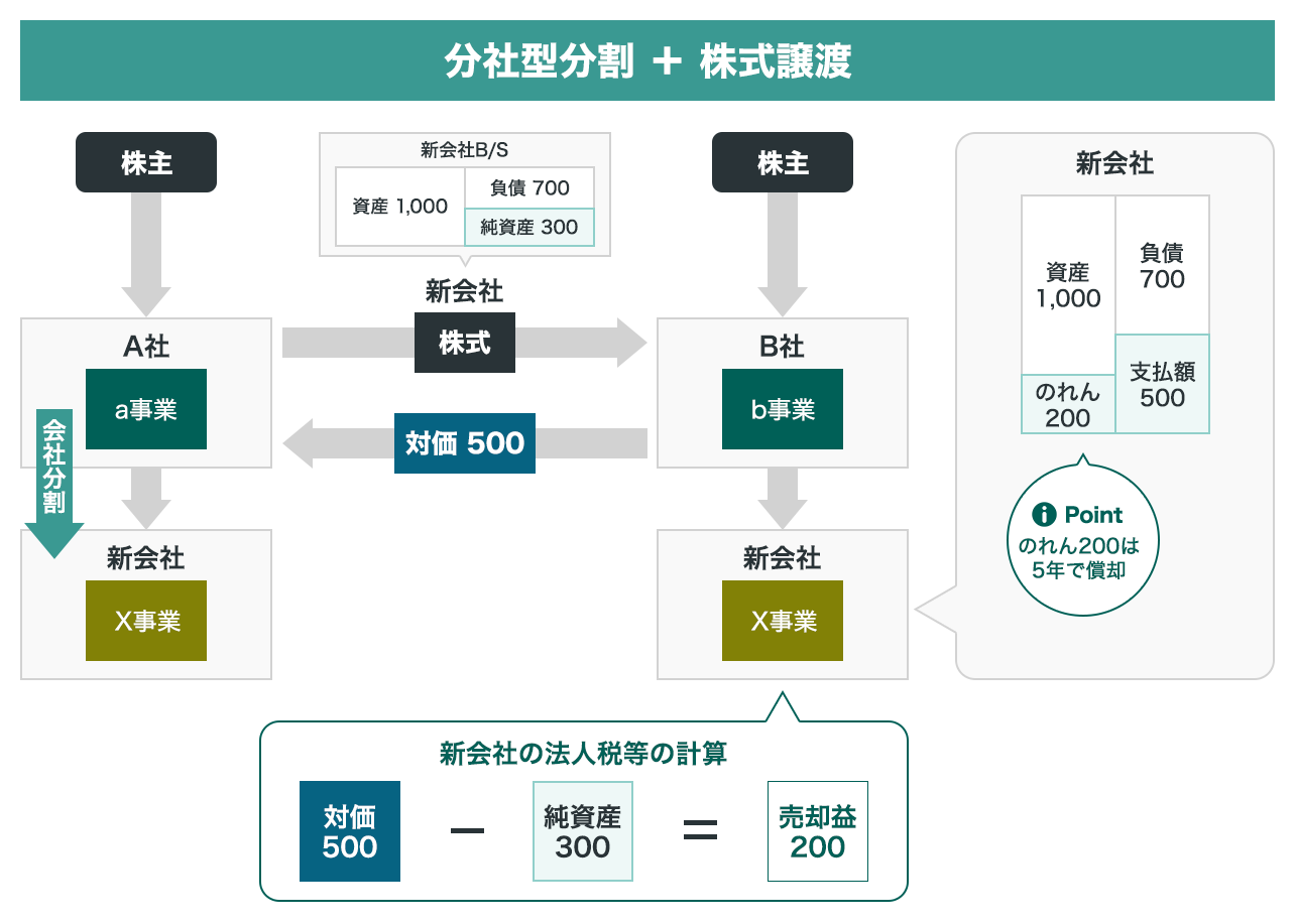 分社型分割による税務上の「のれん」イメージ