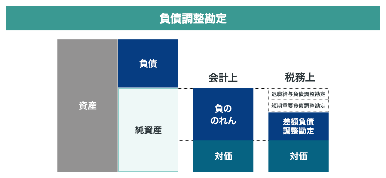 負債調整勘定イメージ
