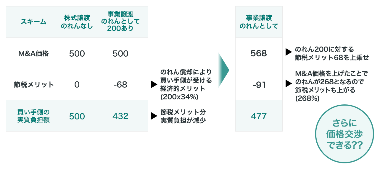 税務上の「のれん」の節税効果の価格への影響イメージ