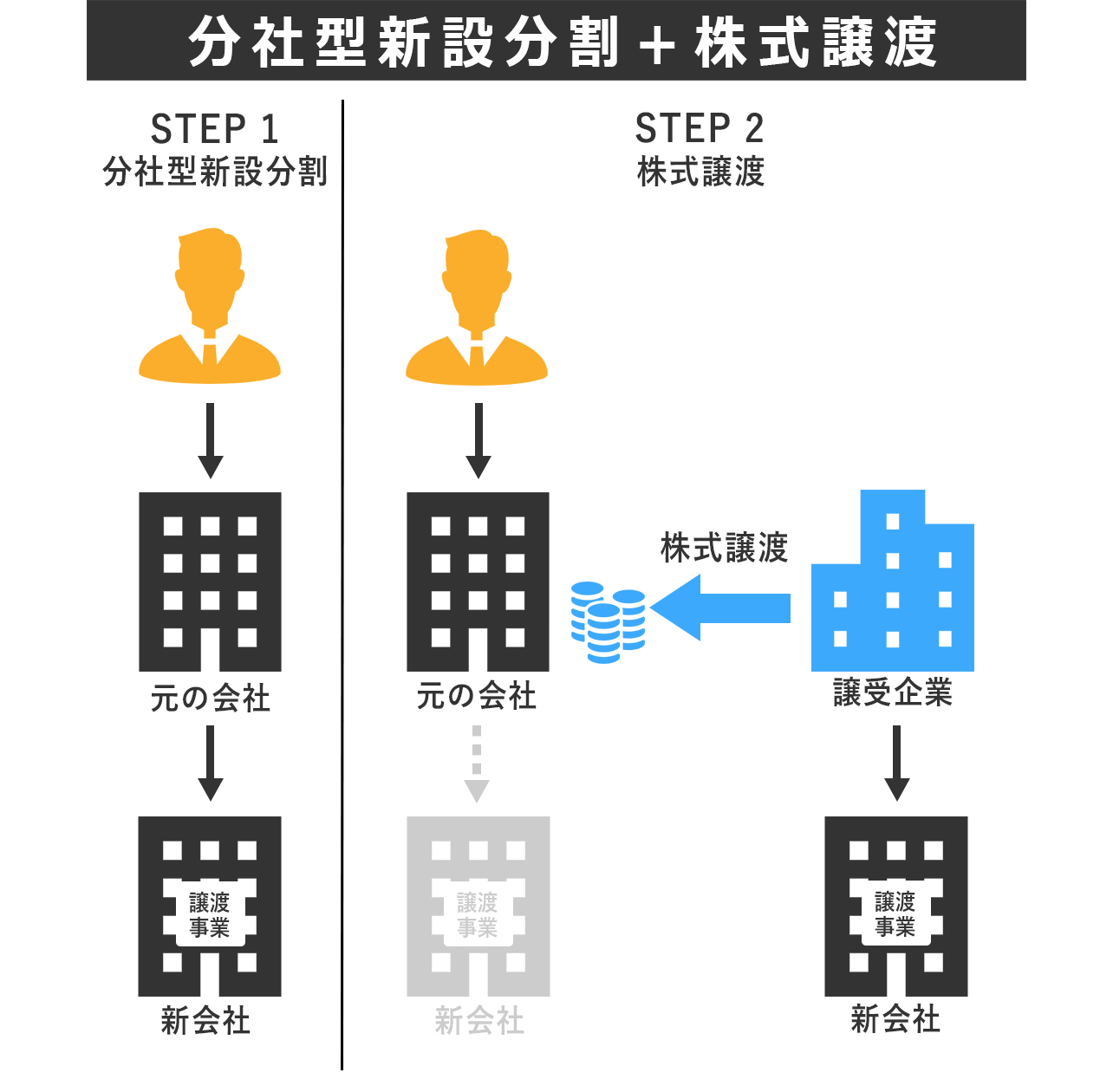 分社型新設分割と株式譲渡スキーム
