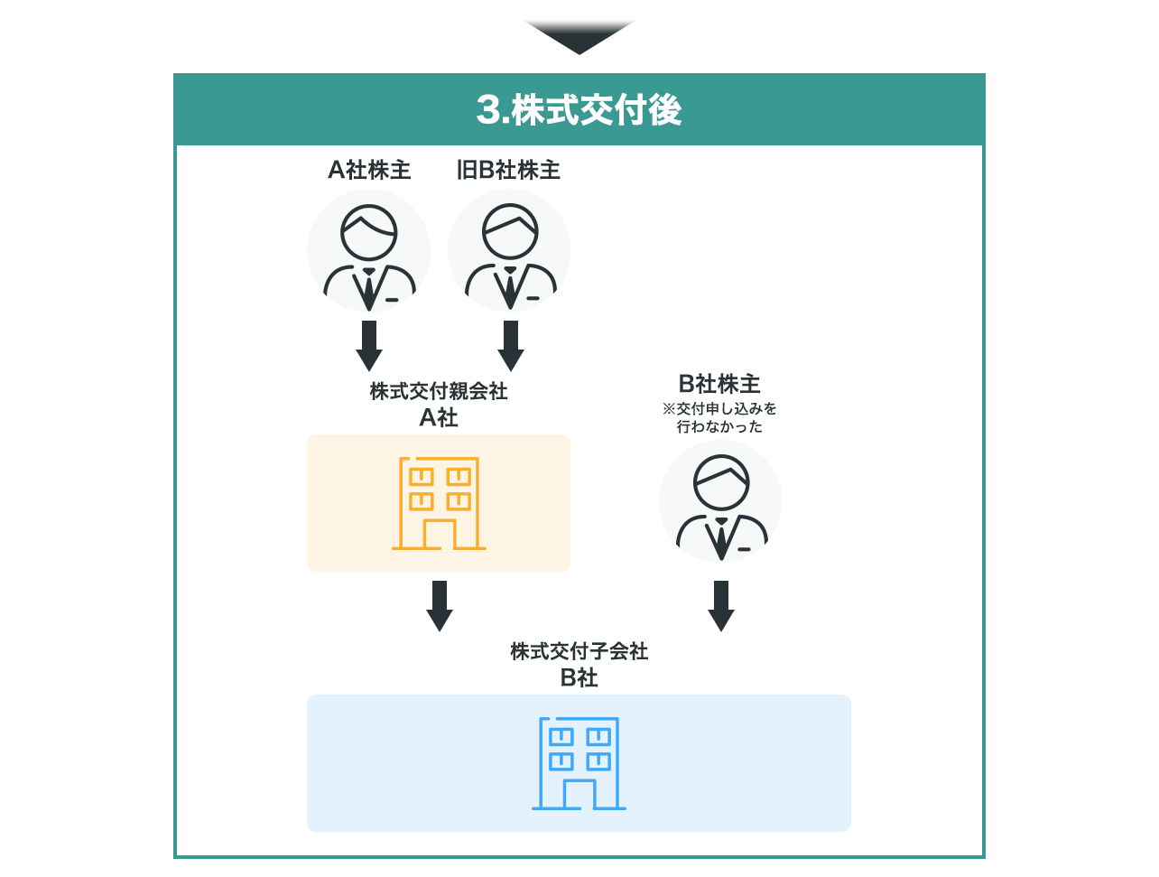 株式交付後の株主構成