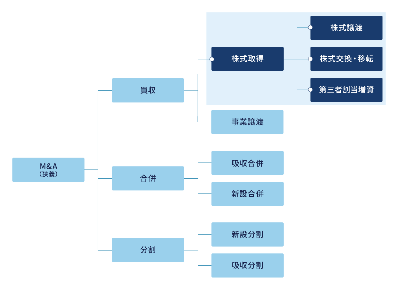 株式取得の種類イメージ