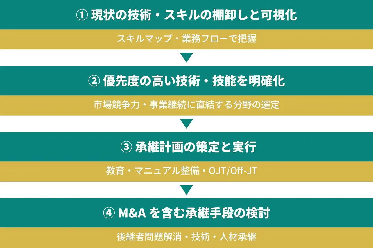 M&A 事業再生用語事典 M&A・事業再生用語事典 | 藤原 総一郎, 飛松 純一, 井上 愛朗